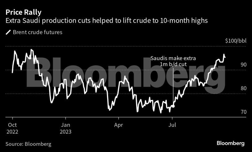 Price Rally | Extra Saudi production cuts helped to lift crude to 10-month highs