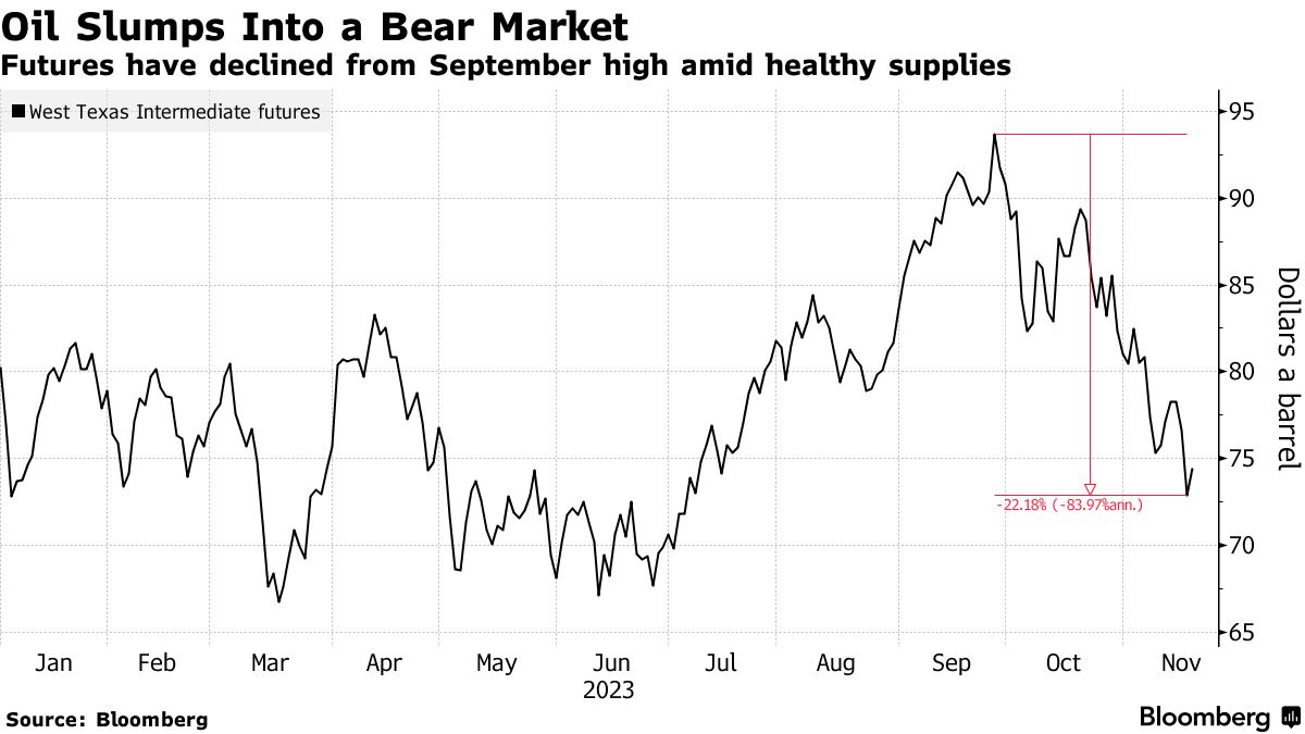 米国市況】株小幅高、｢劇的な｣勢い失速ードル・円は10月安値に迫る - Bloomberg