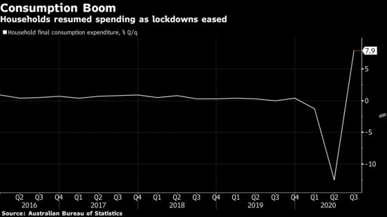 Australia Economy Set for Rapid Recovery After Exiting Recession