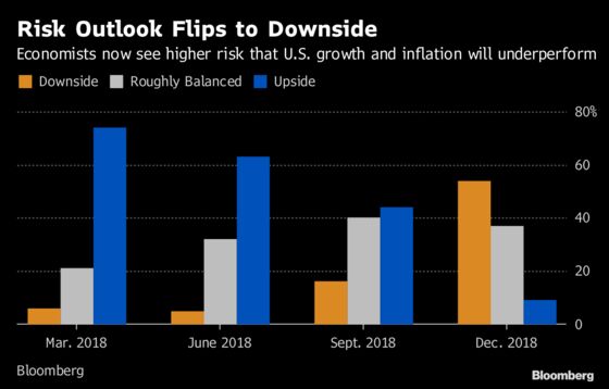 Fed to Slow 2019 Rate Hikes Amid Downside Risks, Poll Shows