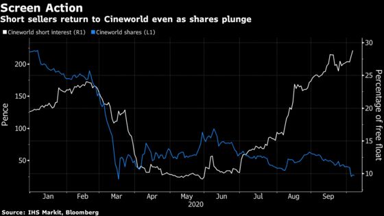 Cineworld’s Shares Have Dropped 88%. Some Short Sellers Say They’ve Got Further to Fall