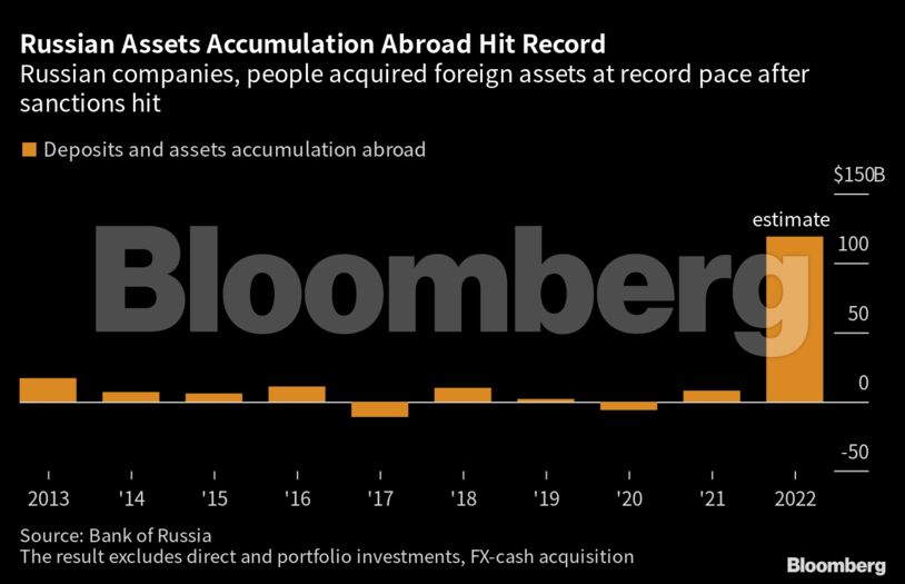 Russian Assets Accumulation Abroad Hit Record | Russian companies, people acquired foreign assets at record pace after sanctions hit