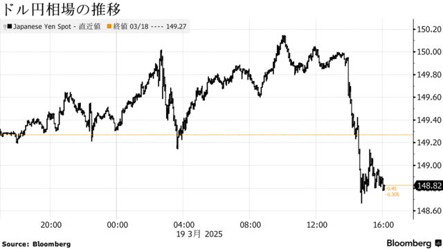 ドル円相場の推移