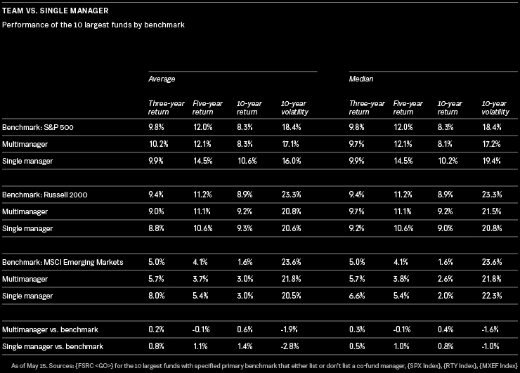 Is It Better to Have a Team or a Single Manager Overseeing Your Fund ...