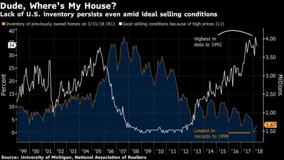 Surging Prices, Rates Test Robust Demand in U.S. Housing Market