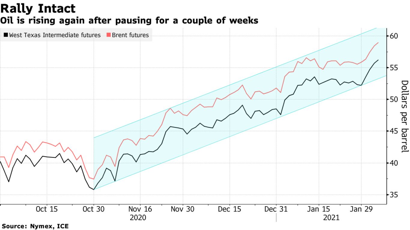 Oil is rising again after pausing for a couple of weeks