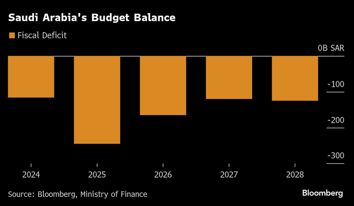 Saudi Arabia Sees Bigger 2025 Deficit as Oil Pressure Lingers