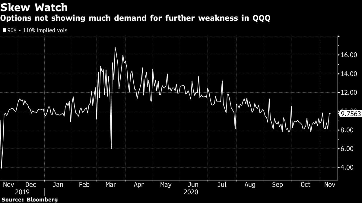 Growth-Stock Scare Looking Like a False Alarm to Options Market - Bloomberg