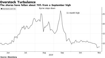 Overstock S Ghosts Won T Go Away As Stock Flirts With Decade Low