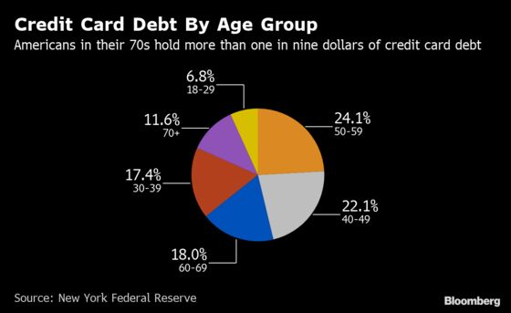 U.S. Credit Card Debt Closed 2018 at a Record $870 Billion