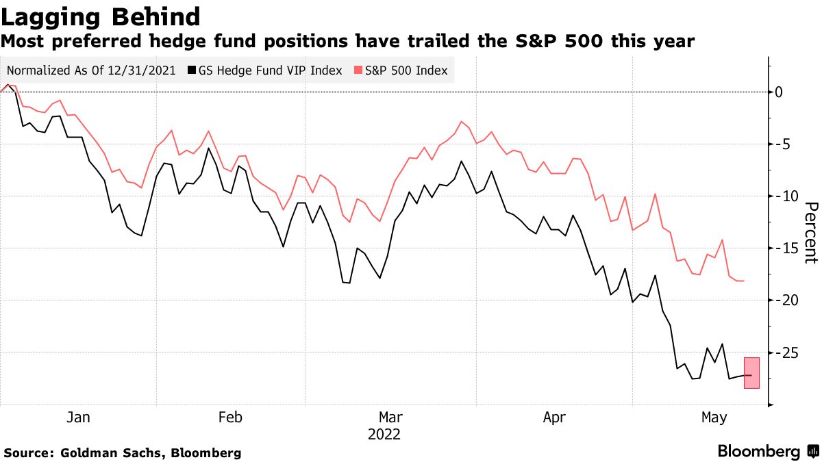 Most preferred hedge fund positions have trailed the S&P 500 this year