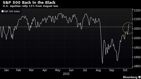 U.S. equities rally 11% from August low