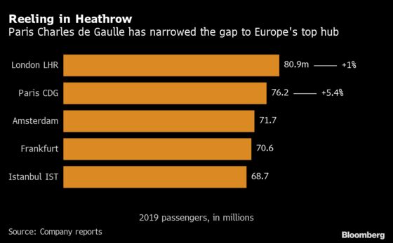 Heathrow Says Halting New Runway Would Be Financial Suicide