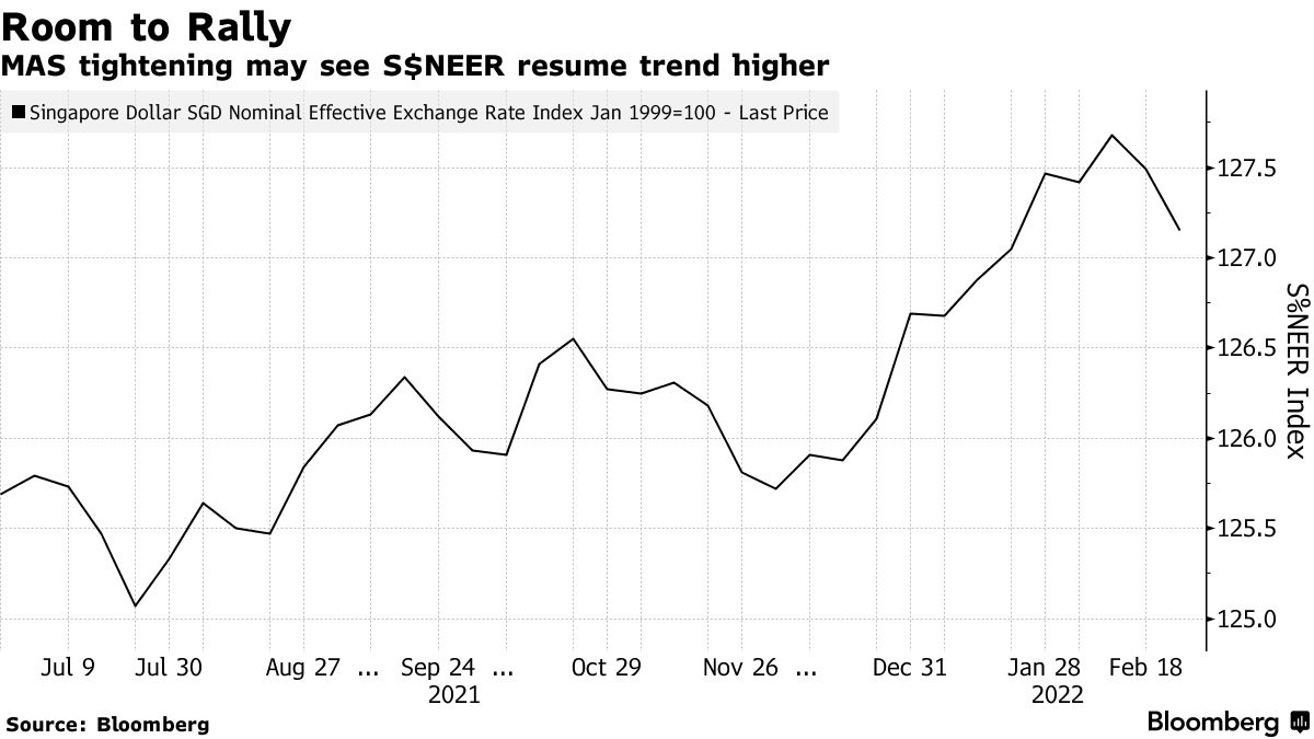 Singapore Dollar Set to Beat Peers With MAS Poised to Tighten - Bloomberg