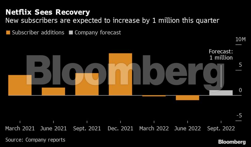 Netflix Sees Recovery | New subscribers are expected to increase by 1 million this quarter