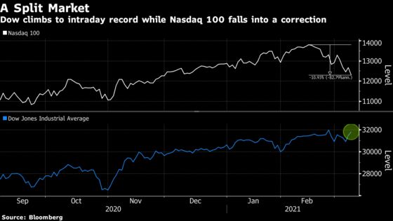 Nasdaq 100 Has Not Diverged This Much From the Dow Since 1993