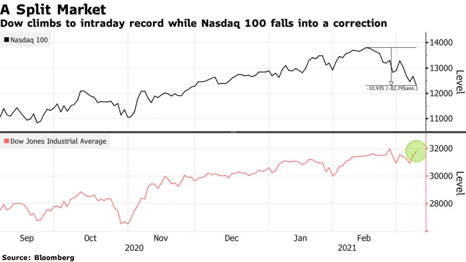 Dow climbs to intraday record while Nasdaq 100 falls into a correction