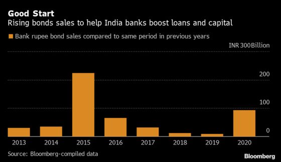 Indian Banks Lured by 14-Year Low Yields Binge on Bonds