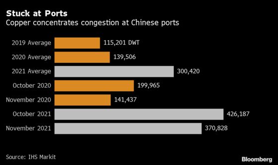 Copper Logjam in Chinese Ports Shows Lingering Pandemic Snarls