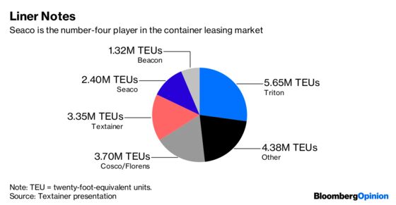 HNA’s Container Sale Is a Bet on Trump’s Trade Wars