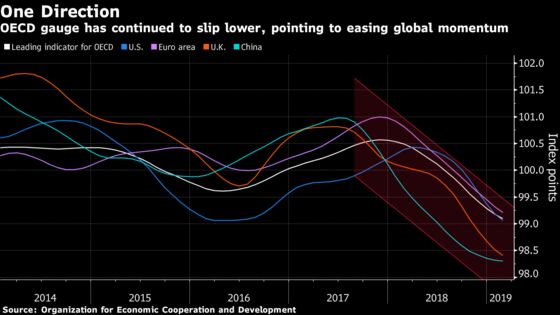 Momentum Continues to Ease, Points to Weak Global Growth