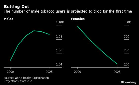 Tobacco Use Among Men Declines for First Time, WHO Says