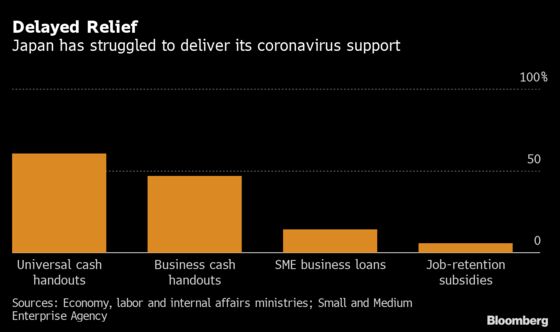 Japan Struggles to Pump Out $2 Trillion in Virus-Response Aid