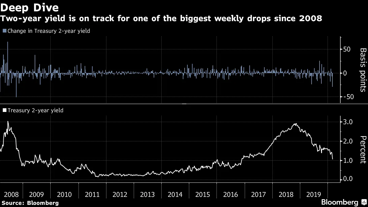Two-year yield is on track for one of the biggest weekly drops since 2008