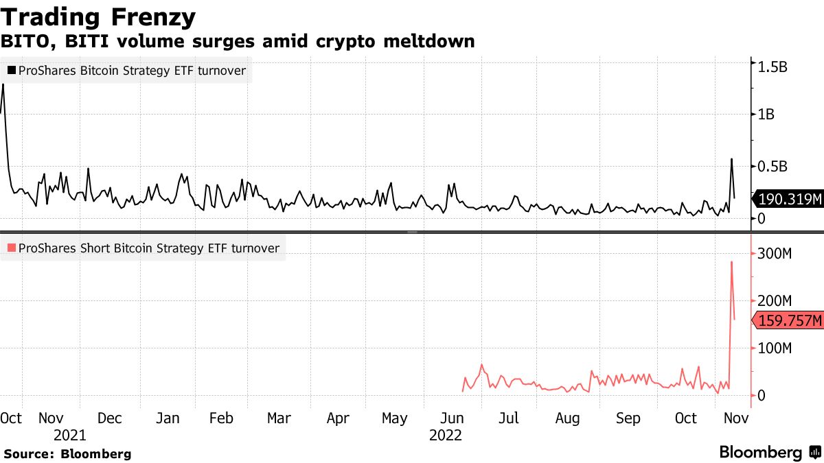Crypto Shock Hits ETFs (BITO, BITI) With Biggest Futures Fund Briefly  Halted - Bloomberg