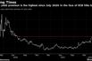 Italy's yield premium is the highest since July 2020 in the face of ECB hike bets