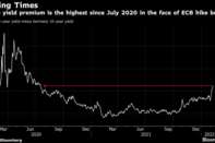 Italy's yield premium is the highest since July 2020 in the face of ECB hike bets