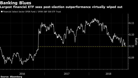 ETF Investors Ditch Regional Banks as Shares Hit 13-Month Low