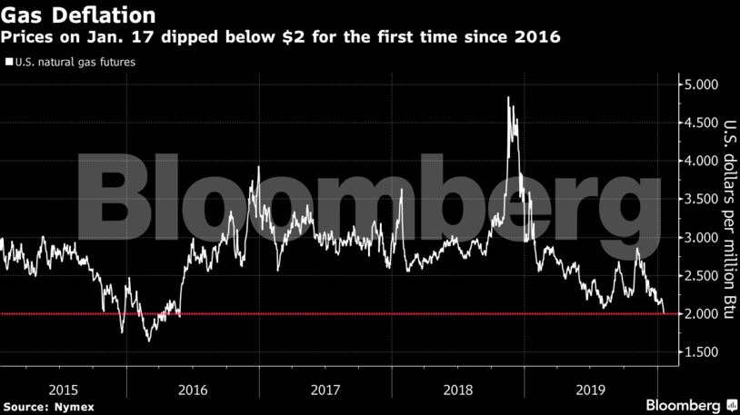 Prices on Jan. 17 dipped below $2 for the first time since 2016