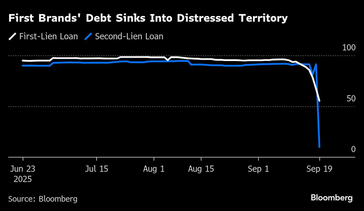 Troubled Auto-Parts Firm First Brands Goes Quiet as Loans Plunge