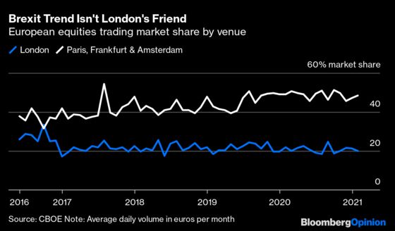 The City of London Fails to Take Back Control After Brexit