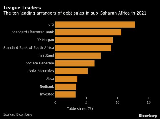 Citigroup Steps Up Hiring Across Africa With Bond Crown in Sight