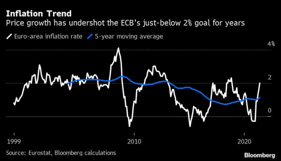 How the ECB Is Overhauling Strategy in the Midst of a Pandemic