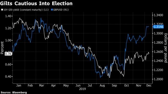U.K. Bond Market Goes Into Vote Cautiously Relative to FX