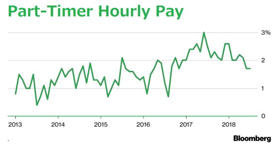 Kuroda’s Long-Sought Wage Inflation Is Slowly Coming Into View