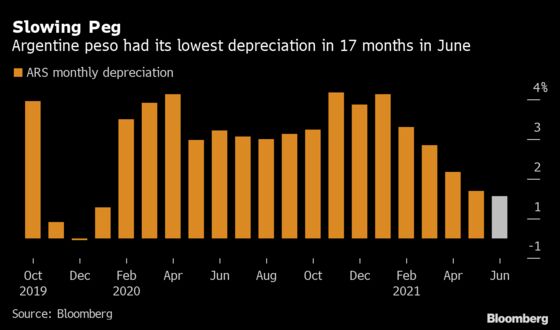 Argentina Slows Peso Devaluation in an Attempt to Curb Inflation