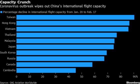 China’s Aviation Market Shrinks to Smaller Than Portugal’s