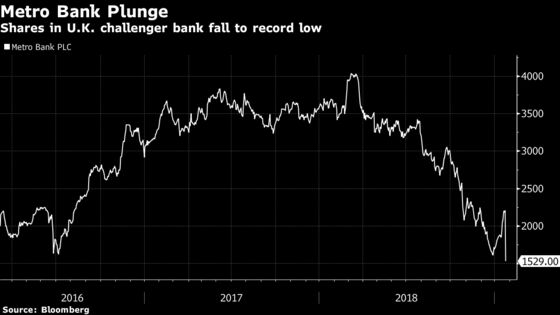 Metro Bank Plunges on Misclassified Assets, Capital Concern