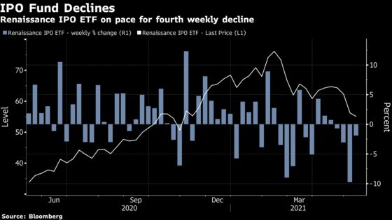 SPAC Mania Gives Way to ‘Meh’ as ETFs Drop Toward All-Time Lows