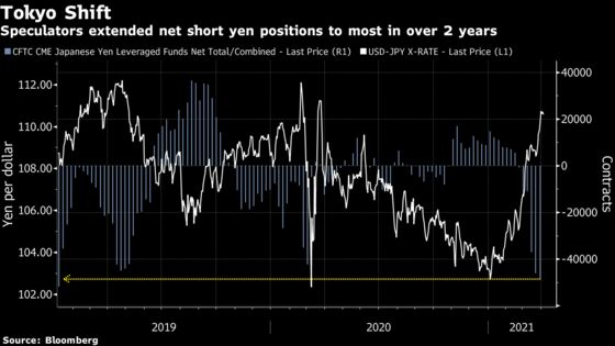 Hedge Funds Boost Short Yen Bets to Highest in Two Years
