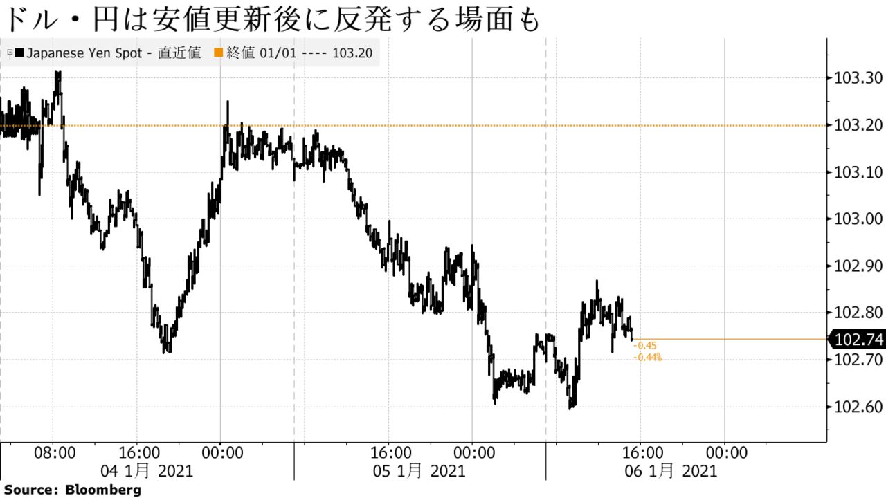 ドル・円は安値更新後に反発する場面も
