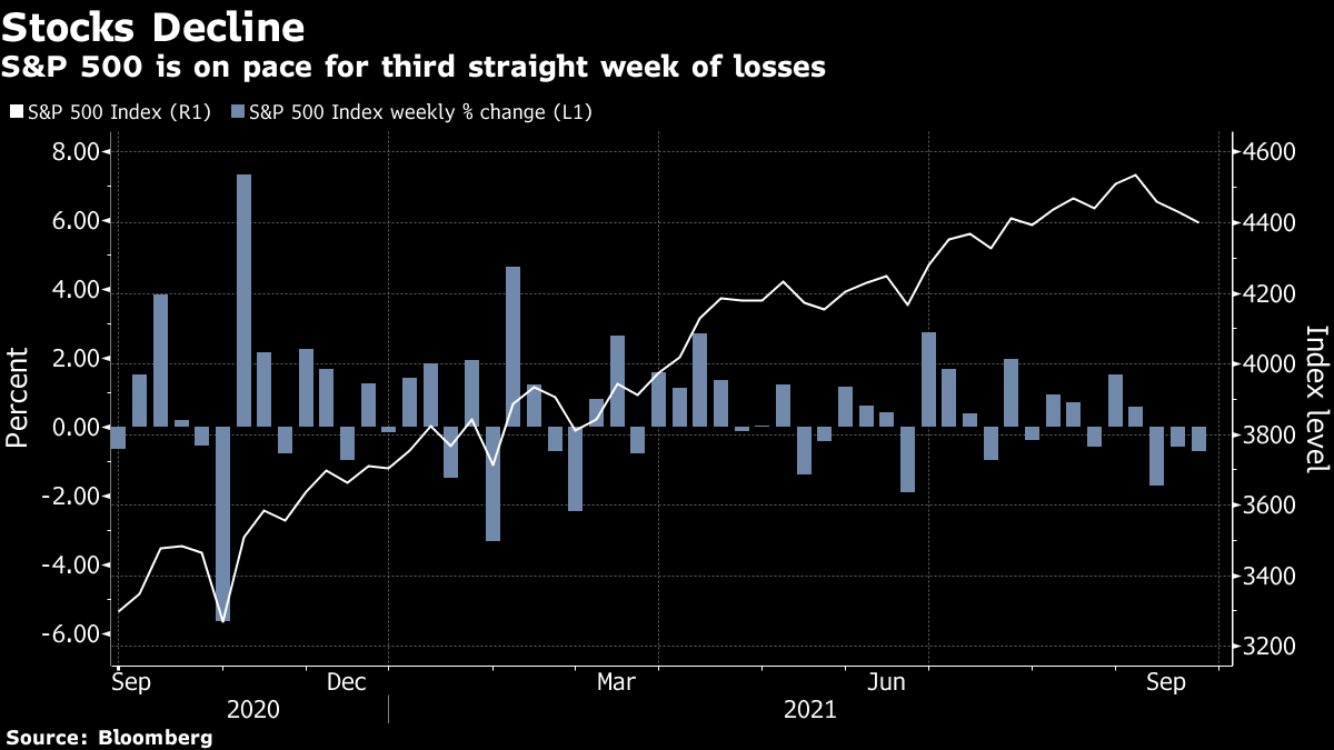 S&P 500 is on pace for third straight week of losses