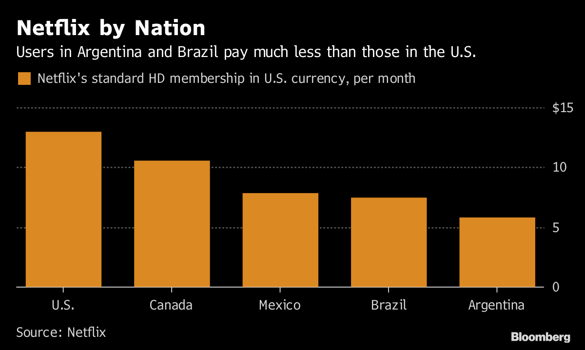 Netflix’s U.S. Price Increase Makes Other Countries Look Cheap Bloomberg