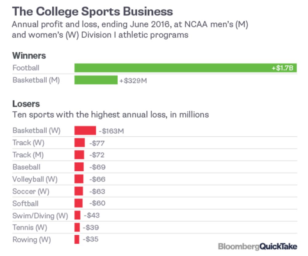 College Sports Bloomberg