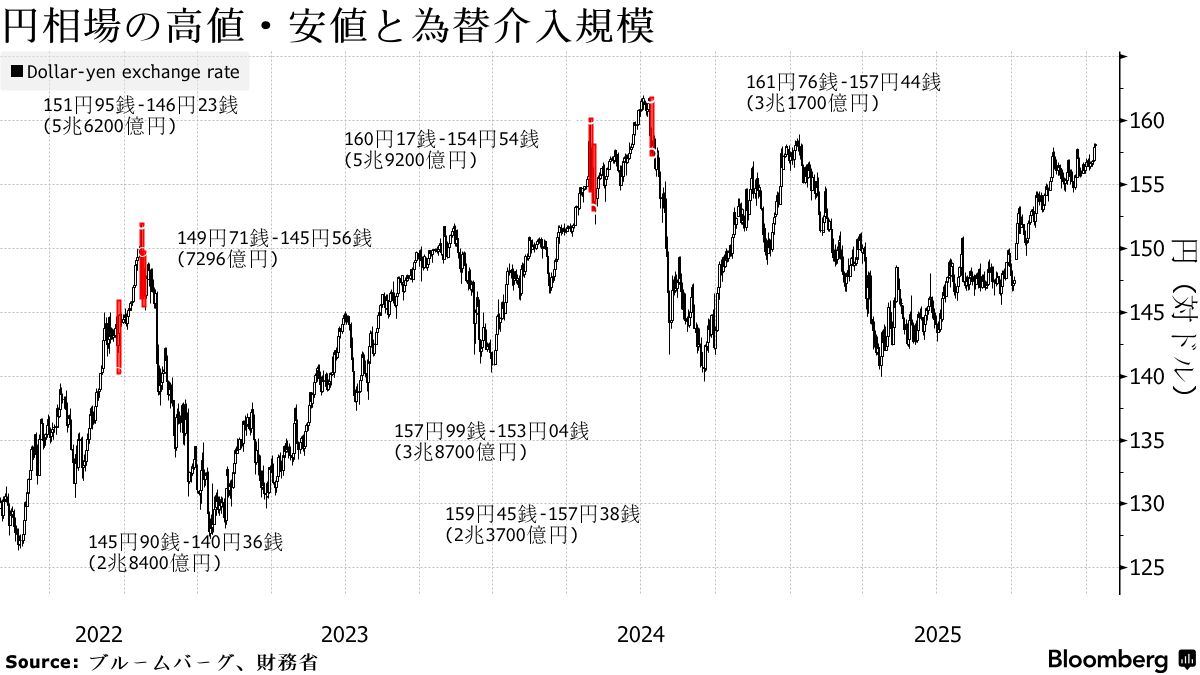 円は2024年以来の安値から反発、財務官発言で介入警戒感 - Bloomberg