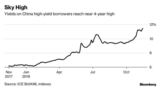 China Developers Bite the Bond Bullet With Funding Costs Spiking